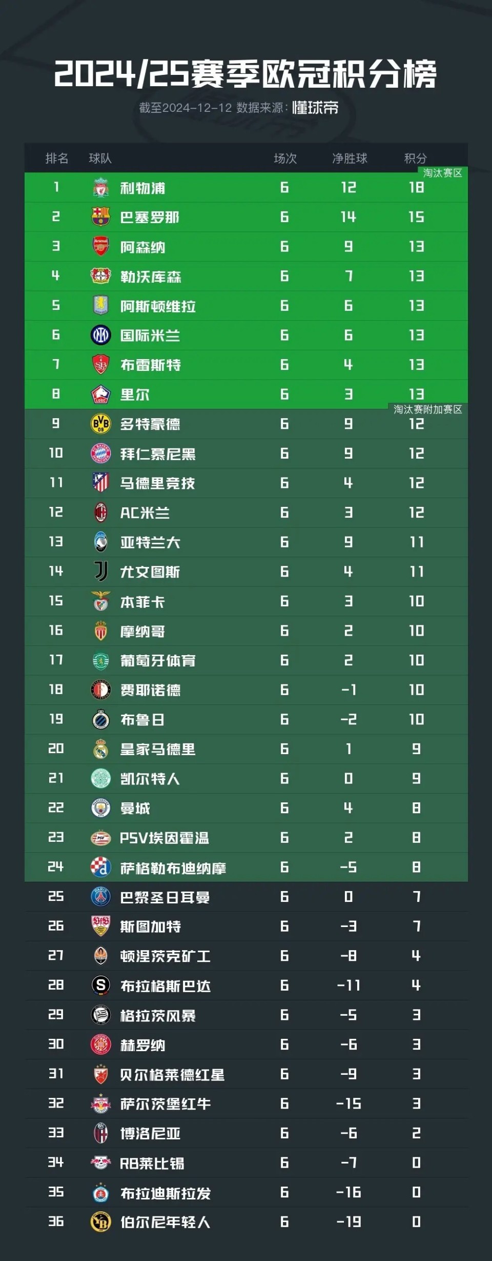 包含巴黎圣日耳曼逆转甘冈,法国联赛强队争锋的词条 包含巴黎圣日耳曼逆转甘冈,法国联赛强队争锋的词条